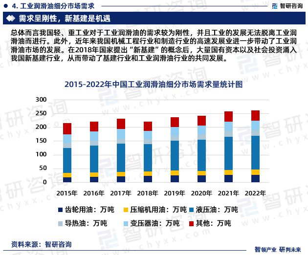 2023年工业润滑业发展现状、市场前景及投资方向报告开云真人 开云真人场馆(图6)