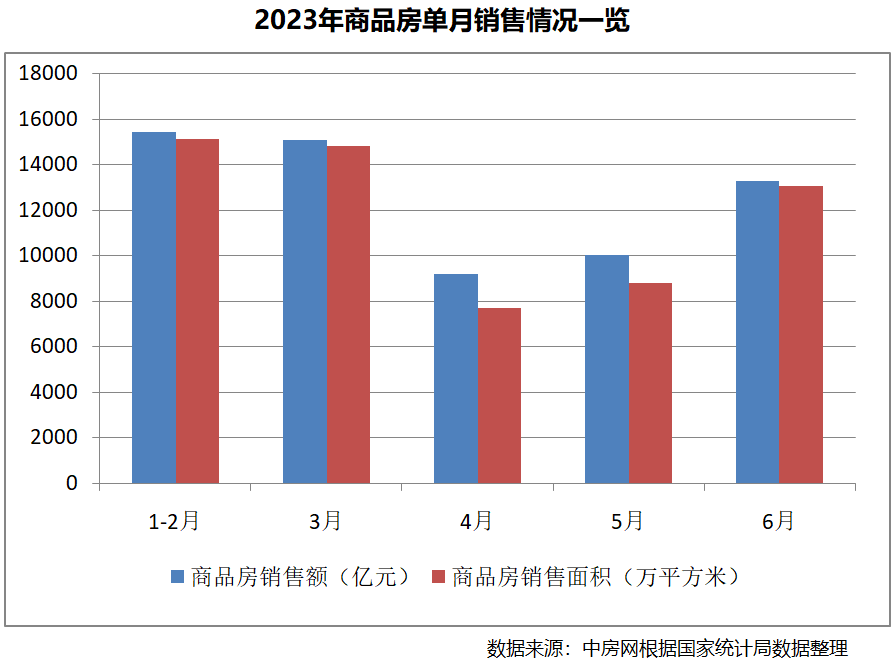 国家统计局：上半年房地产市KAIYUN真人 开云真人场总体呈现企稳态势(图2)