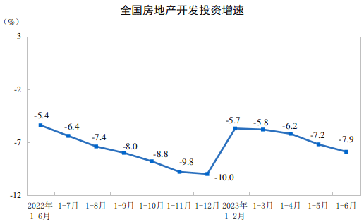 国家统计局：上半年房地产市KAIYUN真人 开云真人场总体呈现企稳态势(图1)