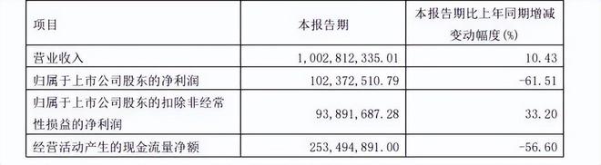 回应净利率低老开云 开云真人APP白干品牌力短板待补(图2) 回应净利率低老开云 开云真人APP白干品牌力短板待补(图2)