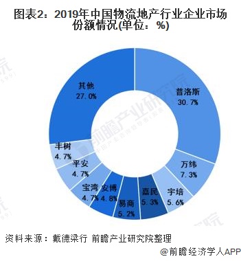 2021年中国物流地产行业市场开发现状与运营模式分析 行业投资收益稳定开云真人 开云真人官网(图2) 2021年中国物流地产行业市场开发现状与运营模式分析 行业投资收益稳定开云真人 开云真人官网(图2)