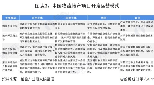 2021年中国物流地产行业市场开发现状与运营模式分析 行业投资收益稳定开云真人 开云真人官网(图3) 2021年中国物流地产行业市场开发现状与运营模式分析 行业投资收益稳定开云真人 开云真人官网(图3)