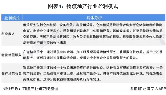 2021年中国物流地产行业市场开发现状与运营模式分析 行业投资收益稳定开云真人 开云真人官网(图4) 2021年中国物流地产行业市场开发现状与运营模式分析 行业投资收益稳定开云真人 开云真人官网(图4)