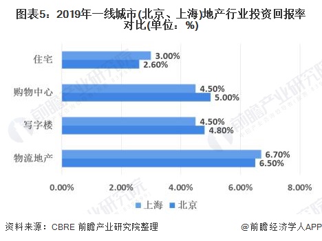 2021年中国物流地产行业市场开发现状与运营模式分析 行业投资收益稳定开云真人 开云真人官网(图5) 2021年中国物流地产行业市场开发现状与运营模式分析 行业投资收益稳定开云真人 开云真人官网(图5)