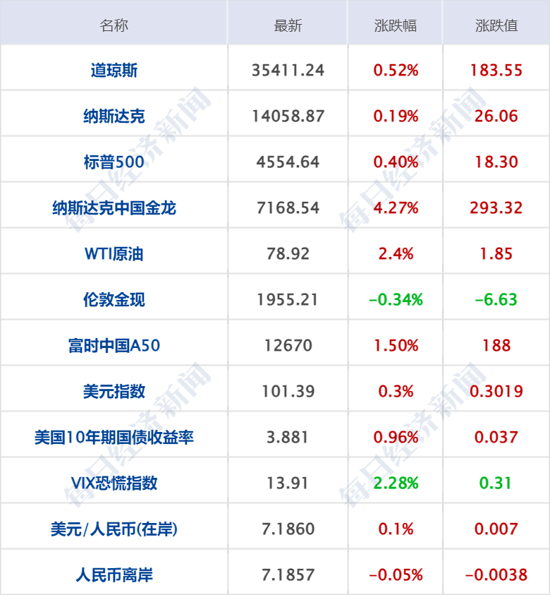 早财经丨中央政治局会议定调！涉及资本市场、房地产政策；道开云 开云真人APP指11连涨中概指数创5个月最大涨幅；中炬高新内斗激烈宝能系出局；广州放宽落户(图1)
