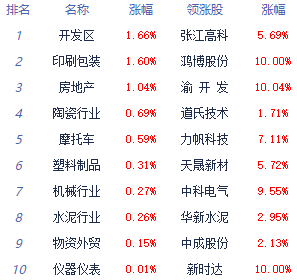 午评:沪指低开低走跌084% 房地产开开云真人 开云真人官网发概念领涨(图1) 午评:沪指低开低走跌084% 房地产开开云真人 开云真人官网发概念领涨(图1)