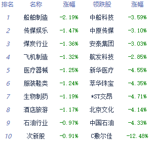 午评:沪指低开低走跌084% 房地产开开云真人 开云真人官网发概念领涨(图2) 午评:沪指低开低走跌084% 房地产开开云真人 开云真人官网发概念领涨(图2)
