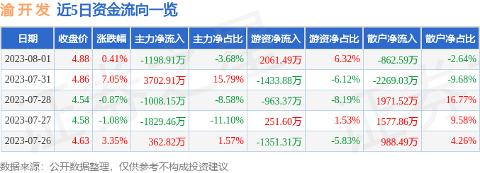 开云真人 开云真人平台异动快报:渝开发(000514)8月2日9点30分触及涨停板(图1) 开云真人 开云真人平台异动快报:渝开发(000514)8月2日9点30分触及涨停板(图1)