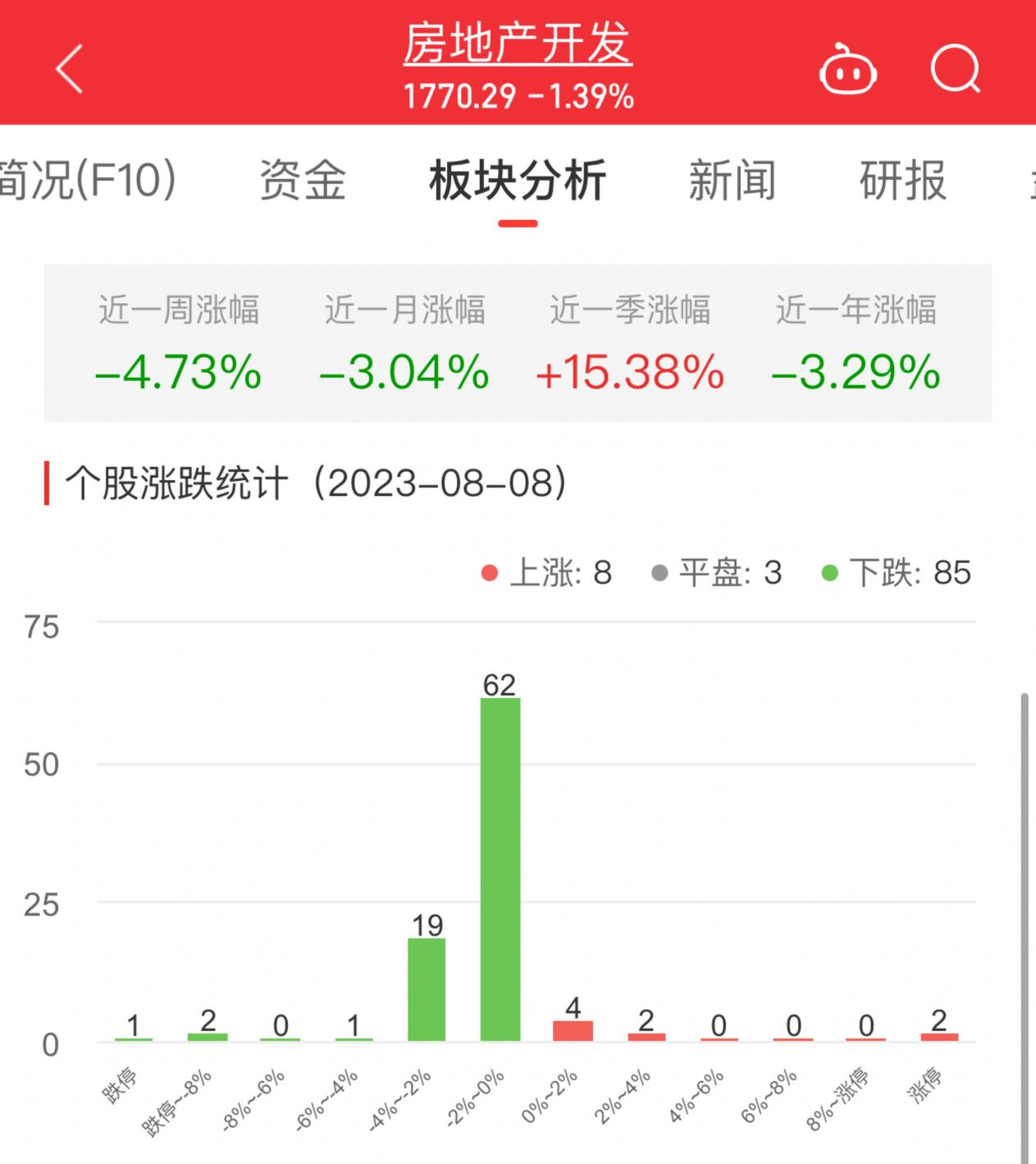 开云真人 开云真人平台房地产开发板块跌139% 京能置业涨996%居首(图1)
