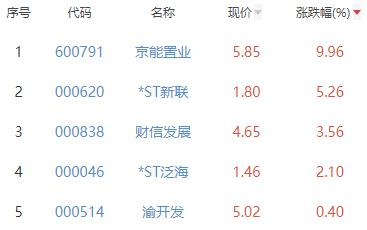 开云真人 开云真人平台房地产开发板块跌139% 京能置业涨996%居首(图2)