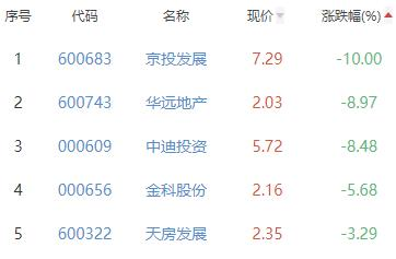 开云真人 开云真人平台房地产开发板块跌139% 京能置业涨996%居首(图3)