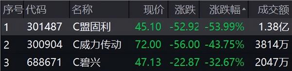 刚刚开云真人 开云真人平台暴跌54%！(图1)