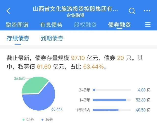 KAIYUN真人 开云真人全省首单!山西文旅集团4亿元“地方增信产业债”发行完成(图2) KAIYUN真人 开云真人全省首单!山西文旅集团4亿元“地方增信产业债”发行完成(图2)