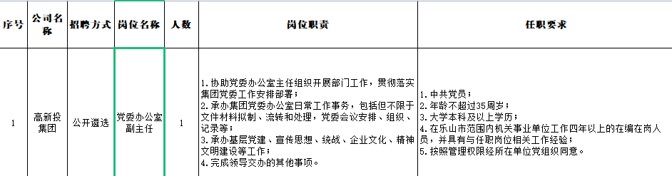 乐开云真人 开云真人平台山高新投集团公开遴选党委办公室副主任(图1)