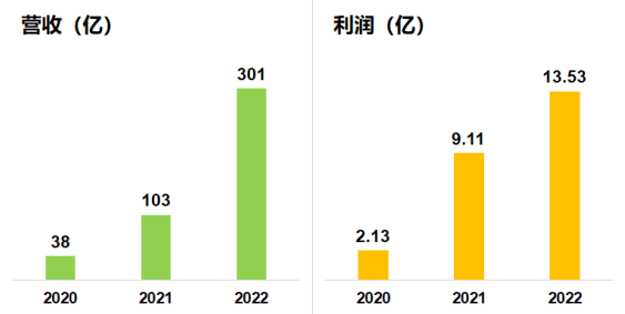 正极龙头容百科技2022年营收净利双高增市占率蝉联全球第一(图1) 正极龙头容百科技2022年营收净利双高增市占率蝉联全球第一(图1)