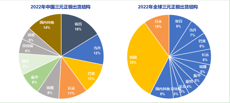 正极龙头容百科技2022年营收净利双高增市占率蝉联全球第一(图2) 正极龙头容百科技2022年营收净利双高增市占率蝉联全球第一(图2)