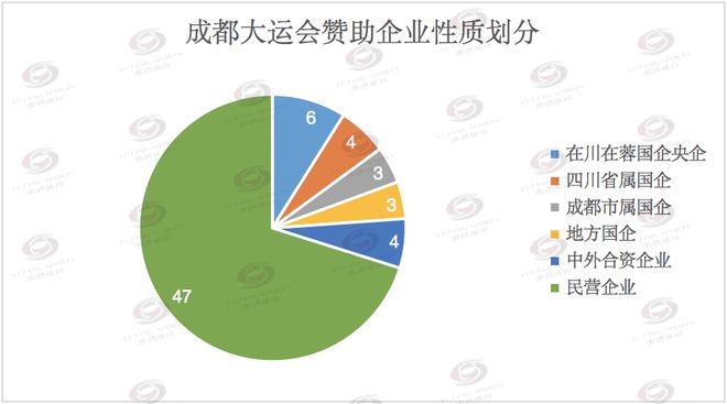 成都大运会市场开发复盘:留下丰厚遗产赋能世界赛事名城建设和体育强国探索实践(图3) 成都大运会市场开发复盘:留下丰厚遗产赋能世界赛事名城建设和体育强国探索实践(图3)
