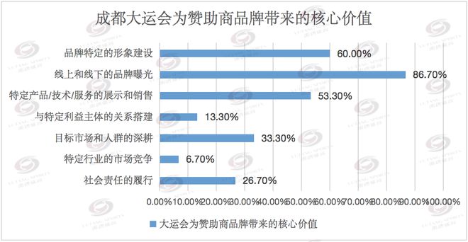 成都大运会市场开发复盘:留下丰厚遗产赋能世界赛事名城建设和体育强国探索实践(图6) 成都大运会市场开发复盘:留下丰厚遗产赋能世界赛事名城建设和体育强国探索实践(图6)