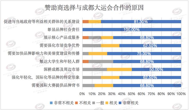 成都大运会市场开发复盘:留下丰厚遗产赋能世界赛事名城建设和体育强国探索实践(图7) 成都大运会市场开发复盘:留下丰厚遗产赋能世界赛事名城建设和体育强国探索实践(图7)