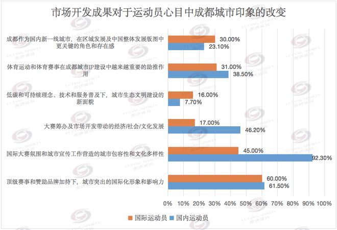 成都大运会市场开发复盘:留下丰厚遗产赋能世界赛事名城建设和体育强国探索实践(图8) 成都大运会市场开发复盘:留下丰厚遗产赋能世界赛事名城建设和体育强国探索实践(图8)