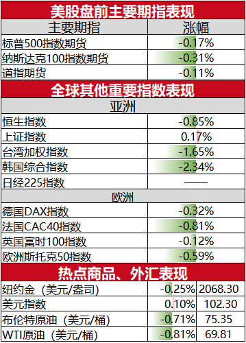 美股盘前必读:三大股指期货走低 诺华涨超2%(图1) 美股盘前必读:三大股指期货走低 诺华涨超2%(图1)