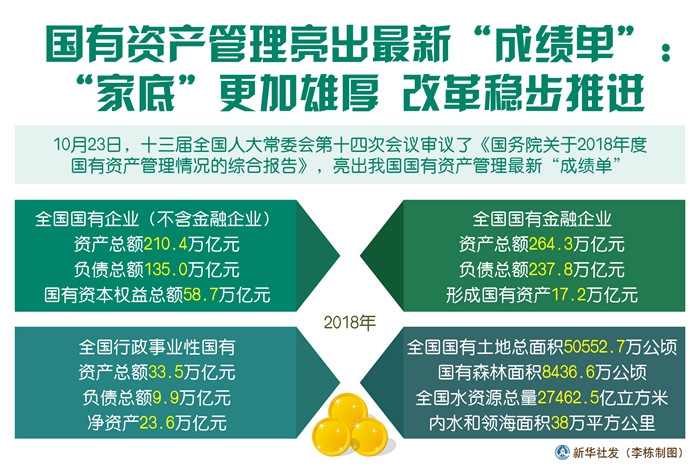 国有资产管理亮出最新“成绩单”：“家底”更加雄厚 改革稳步推进-新华网(图1)