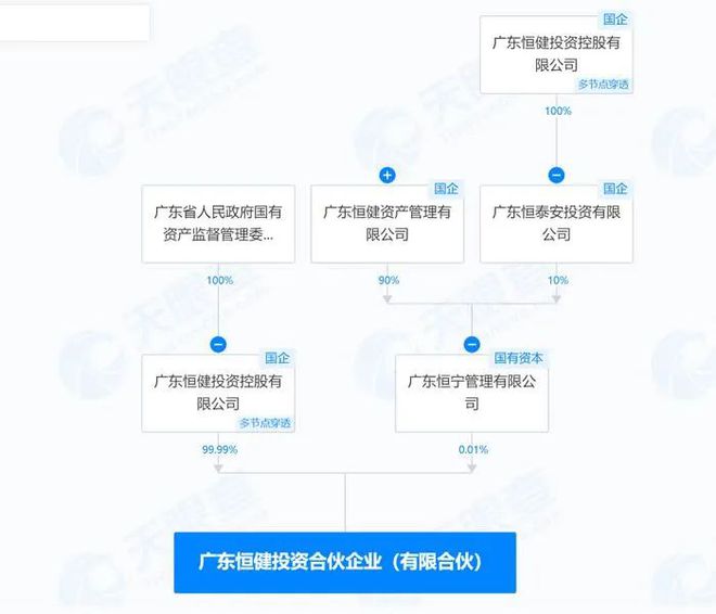 【房导早报】200亿！广东新国资基金来了！(图2)