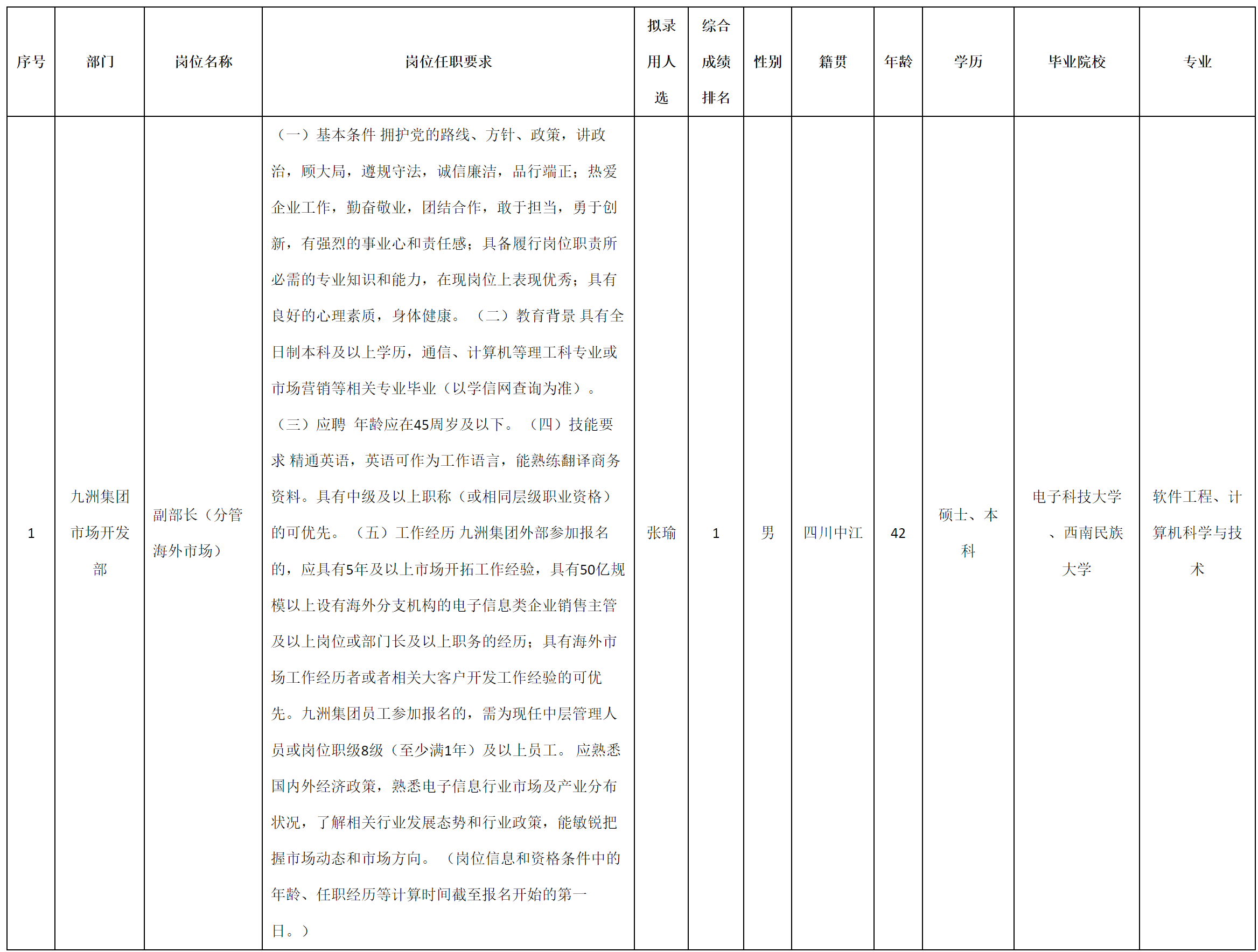 四川九洲投资控股集团有限公司关于招聘市场开发部副部长（分管海外市场）拟录用人员的公示(图1)