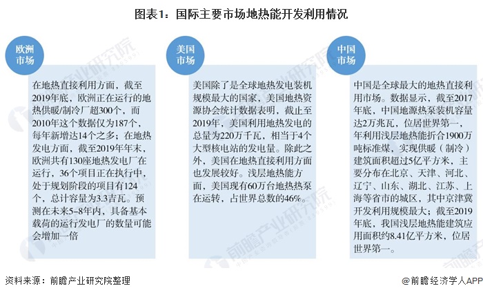 2020年地热能开发利用市场现状分析 全球地热能开发利用速度加快发电区域结构发生变化(图1) 2020年地热能开发利用市场现状分析 全球地热能开发利用速度加快发电区域结构发生变化(图1)