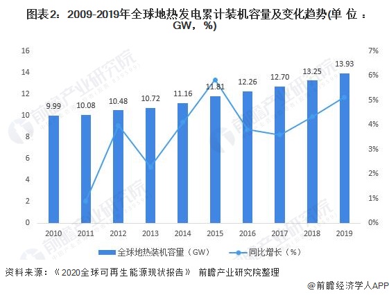 2020年地热能开发利用市场现状分析 全球地热能开发利用速度加快发电区域结构发生变化(图2) 2020年地热能开发利用市场现状分析 全球地热能开发利用速度加快发电区域结构发生变化(图2)
