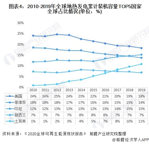 2020年地热能开发利用市场现状分析 全球地热能开发利用速度加快发电区域结构发生变化(图4) 2020年地热能开发利用市场现状分析 全球地热能开发利用速度加快发电区域结构发生变化(图4)