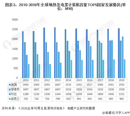 2020年地热能开发利用市场现状分析 全球地热能开发利用速度加快发电区域结构发生变化(图3) 2020年地热能开发利用市场现状分析 全球地热能开发利用速度加快发电区域结构发生变化(图3)