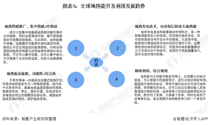 2020年地热能开发利用市场现状分析 全球地热能开发利用速度加快发电区域结构发生变化(图5) 2020年地热能开发利用市场现状分析 全球地热能开发利用速度加快发电区域结构发生变化(图5)