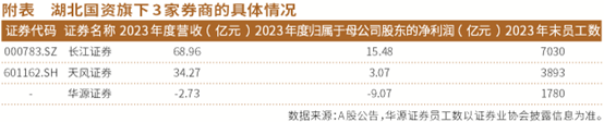湖北国资先后拿下三家地方券商 投资人期待三者合并(图1)