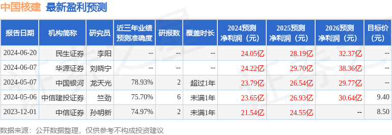 中国核建:6月20日接受机构调研中信建投、华宝基金等多家机构参与(图1) 中国核建:6月20日接受机构调研中信建投、华宝基金等多家机构参与(图1)