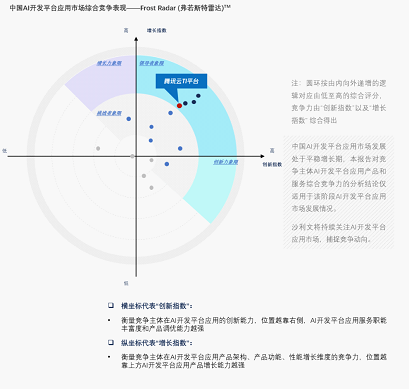 2021年中国AI开发平台市场报告发布(图1) 2021年中国AI开发平台市场报告发布(图1)