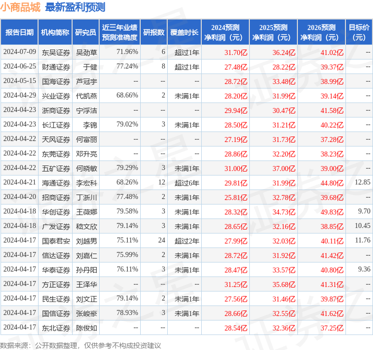 小商品城:7月2日接受机构调研信诚基金、海通证券研究所等多家机构参与(图1) 小商品城:7月2日接受机构调研信诚基金、海通证券研究所等多家机构参与(图1)