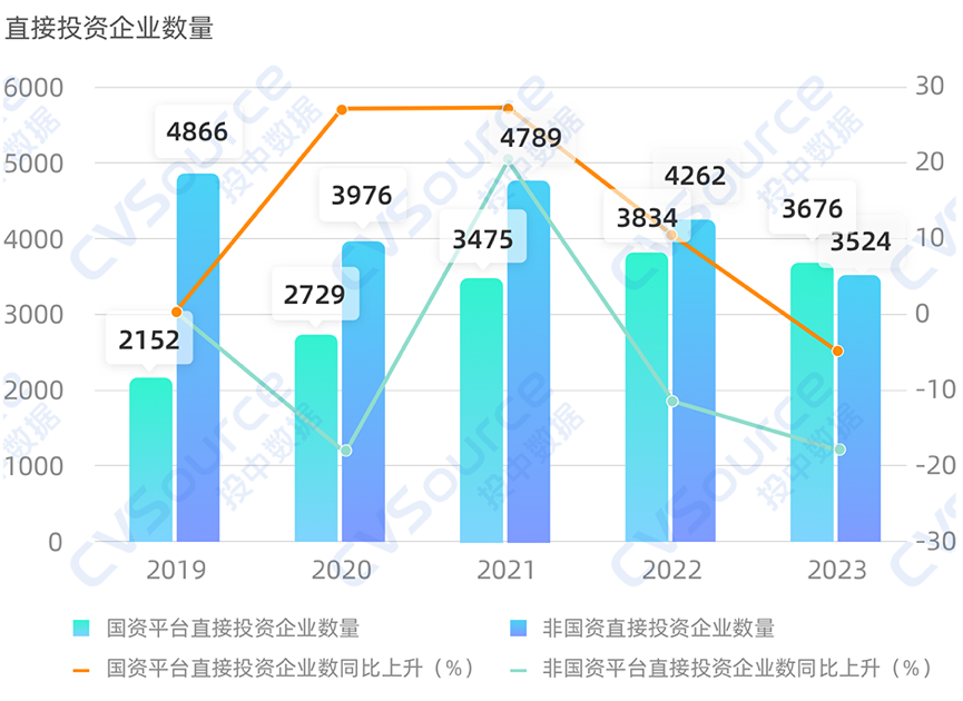一级市场全面进入国资时代(图4)