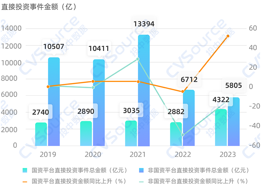 一级市场全面进入国资时代(图3)