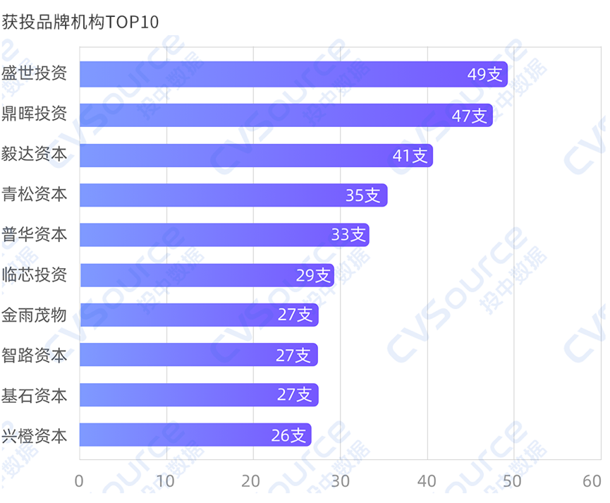 一级市场全面进入国资时代(图8)
