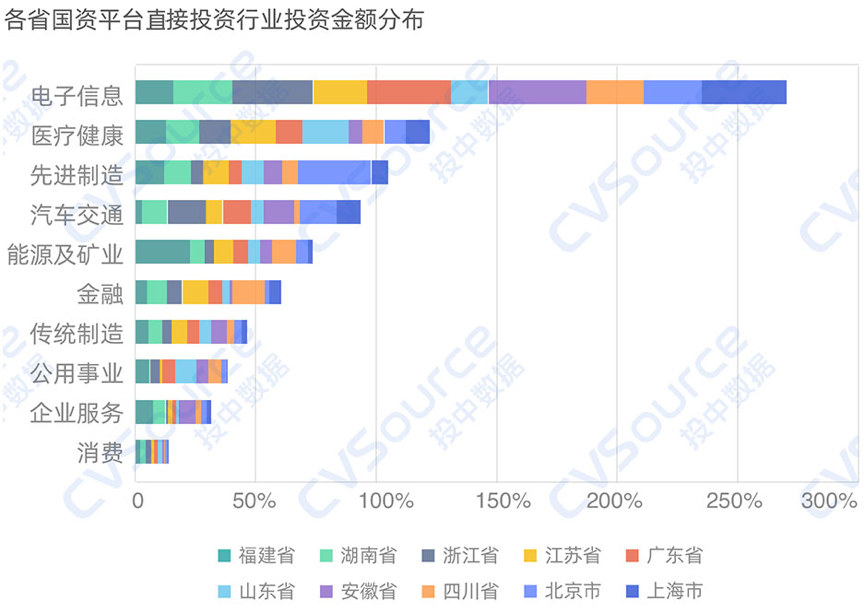 一级市场全面进入国资时代(图7)