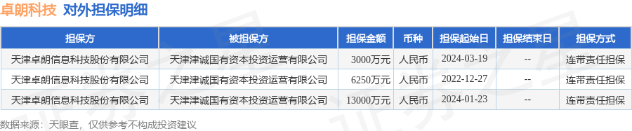 卓朗科技披露3笔对外担保被担保方为天津津诚国有资本投资运营有限公司(图1) 卓朗科技披露3笔对外担保被担保方为天津津诚国有资本投资运营有限公司(图1)