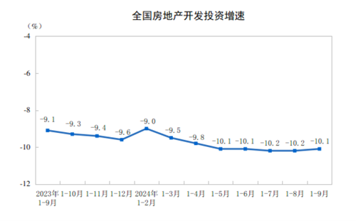 2024年1—9月份全国房地产市场基本情况(图1) 2024年1—9月份全国房地产市场基本情况(图1)