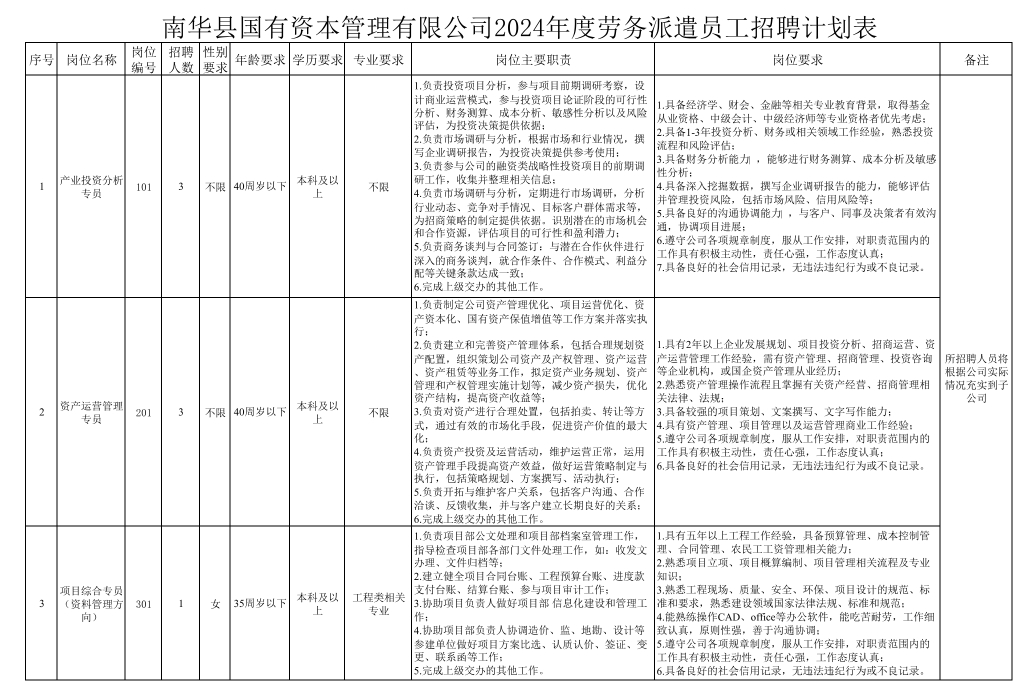 2024年11月楚雄州南华县国有资本管理有限公司招聘公告(图2) 2024年11月楚雄州南华县国有资本管理有限公司招聘公告(图2)