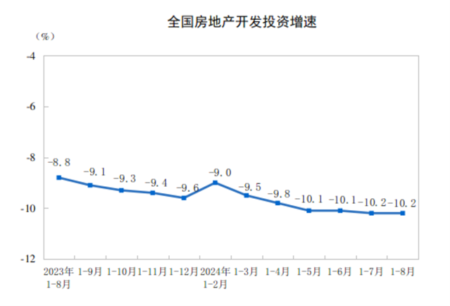 2024年1—8月份全国房地产市场基本情况(图1)
